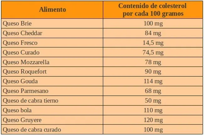 el queso da colesterol - Qué tan malo es el queso para el colesterol